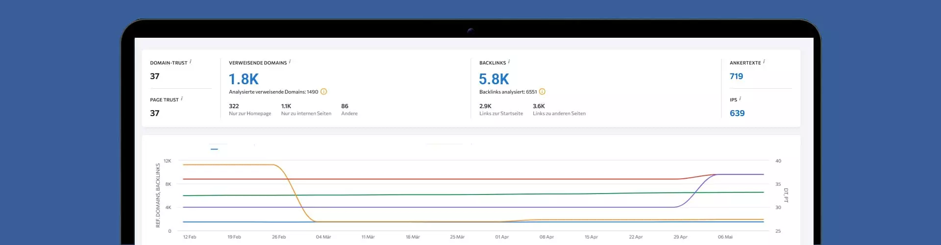 Screenshot eines SEO-Dashboards für Offpage-Optimierung mit Metriken zu Domain-Trust, Backlinks und Ankertexten